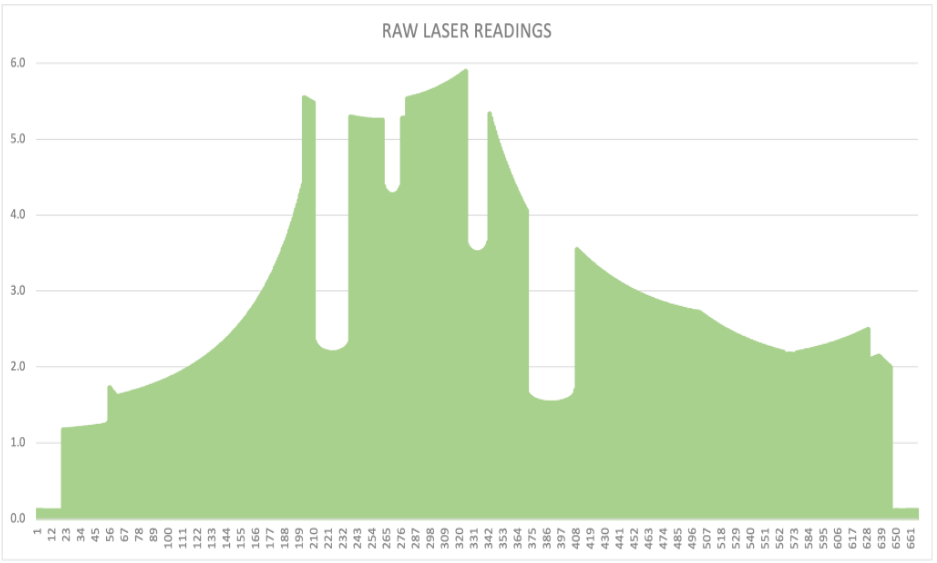 Raw laser readings